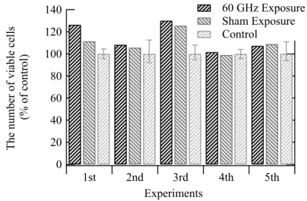 図 7.5. 60 GHz ばく露 (60 GHz exposure) 群，偽ばく露 (Sham exposure) 群，コントロール群の 細胞増殖数． コントロール群での細胞増殖数の平均値に対して規格化．コントロール群のグラフ のエラーバーは 3 枚の培養容器での細胞増殖数の最大値と最小値． 表 7.5