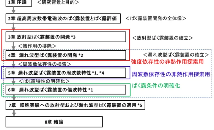 図 1.3. 本論文の構成と章立て．