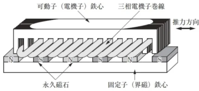 図 2.2   永久磁石リニア同期モータの構造図（出典：文献 [1] ） また，ネオジム等の永久磁石を用いるので LIM に比べて高価なモータとなる が，出力密度や推力の大きさ，効率の高さなどの利点から大推力・高加減速・ 高精度位置決め性能などが要求される産業用途において用いられている [11] ． 一方で，その特性は回転形 PMSM と比較すると，非常に複雑である．まず， LIM と同様に一次鉄心が有限長であることから，巻線の構造上，各巻線相互 の磁気回路は非対称となり，不平衡電流や推力脈動を生じる．また