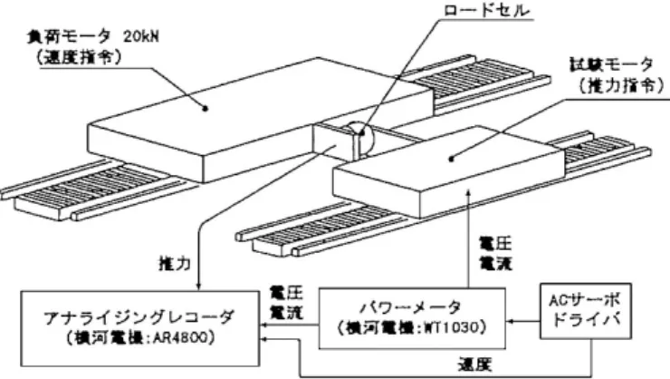 図 2.5   他のリニアモータを負荷とした試験装置（出典：文献 [16] ） 以上，各種負荷装置を用いた実負荷試験によるリニアモータの特性測定法 について述べた．表 2.1 は，これらの特性測定法の利点と欠点をまとめたも のである．これより，どの負荷装置を用いた場合の実負荷試験にも一長一短 があり，それぞれの試験に対して注意が必要である．また，いずれの負荷装 置も試験設備が大掛かりとなるため，試験の実施は極めて手間のかかる作業 となる．このため，実負荷試験によらない等価試験による特性算定法が必要 であると