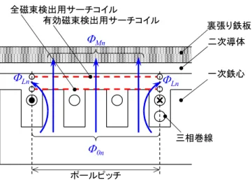 図 2.8   文献 [9] において提案されている LIM のサーチコイル法 文献 [10] では，文献 [9] と同様に等価無負荷試験と拘束試験を用いた LIM の 特性算定法について提案している．また，各相の非対称性を考慮するために， 図 2.9 に示す LIM の構造を考慮して選んだ dq 軸で表した回路モデルを提案 している．この図において， R 1 は一次抵抗であり，三相一次巻線の相抵抗が 同じなので， d ， q 軸で差がない． R di ， R qi は， d ， q 軸鉄損等価抵抗であり，