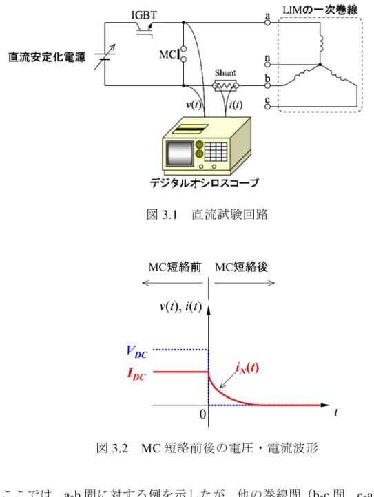 図 3.1   直流試験回路 図 3.2 MC 短絡前後の電圧・電流波形 ここでは， a-b 間に対する例を示したが，他の巻線間（ b-c 間， c-a 間）およ び一相端子と中性点間（a-n 間，b-n 間，c-n 間）に対しても同様である．  3.2.2  ヒステリシスの影響を考慮した直流試験法  図 3.3 は，前項の直流試験を実施した際におけるモータ機内の B-H 特性の ループ軌跡を示している．ここで，便宜上，図 3.2 の電圧・電流波形の MC 短 絡前を区間 I，MC 短絡後を区間 II と呼