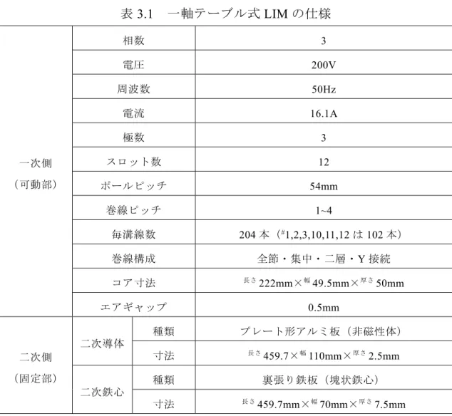 表 3.1  一軸テーブル式 LIM の仕様  一次側 （可動部） 相数 3 電圧 200V 周波数50Hz 電流 16.1A 極数3 スロット数12  ポールピッチ 54mm  巻線ピッチ 1~4  毎溝線数 204 本（ # 1,2,3,10,11,12 は 102 本） 巻線構成 全節・集中・二層・ Y 接続 コア寸法 長さ 222mm × 幅 49.5mm × 厚さ 50mm  エアギャップ  0.5mm  二次側  （固定部）  二次導体  種類  プレート形アルミ板（非磁性体） 寸法 長さ459