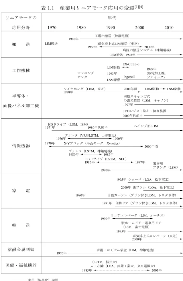 表 1.1  産業用リニアモータ応用の変遷 [1][4] リニアモータの  応用分野  年代  1970                  1980                  1990                  2000                  2010  搬    送 工作機械 半導体・  画像パネル加工機  情報機器 家    電 輸    送  溶融金属制御  医療・福祉機器 LIM搬送 1980年 工場内搬送（神鋼電機） 磁気浮上式LIM搬送（東芝）1986年 2000年 