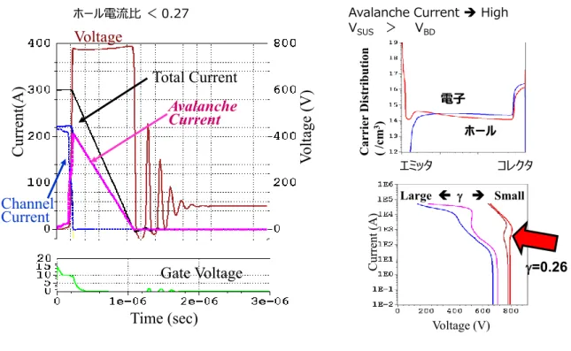 図 4-27  サステインモード  ホール電流比γ<0.27 の場合 