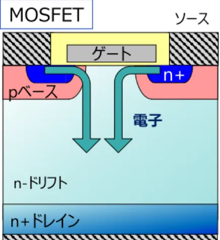 図 1-11 は IGBT に内蔵される素子を図示したものである。図 1-11(a)のように MOS ゲ ート駆動にて pin ダイオードを動作させる、 MOSFET と pin ダイオードを直列に接続した 素子とみなせる。 もしくは、 図 1-11(b)のように pnp トランジスタを内蔵した素子でもあり、 MOS ゲートオン後の p+コレクタ層からのホールの注入は pnp トランジスタの n-層への少 数キャリア注入となる。さらには n+ソース層から p+コレクタ層まで npnp サイリスタを内 IGB