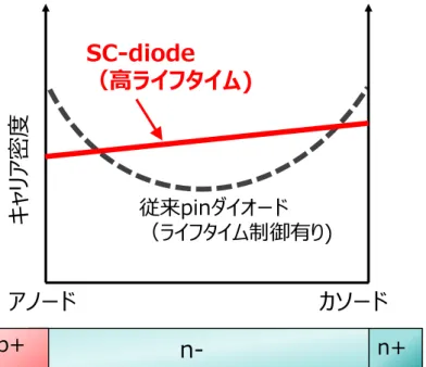 図 2-11  SC( Schottky Controlled Injection)-diode の導通時のキャリア密度分布 
