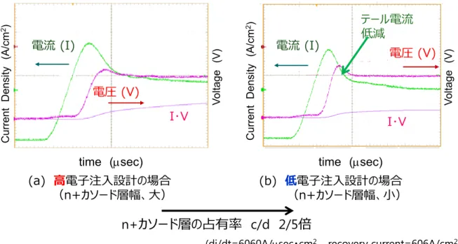 図 3-20  カソード低注入の効果  リバースリカバリ波形比較（実測） 