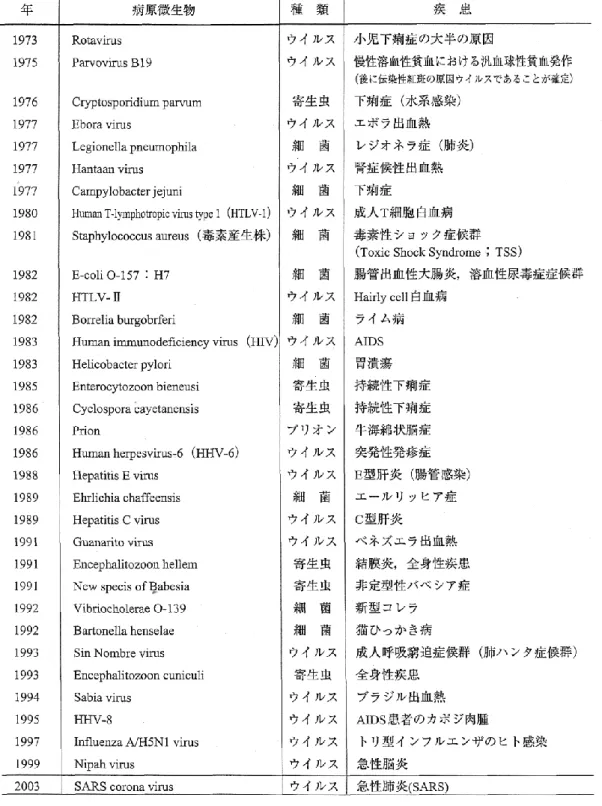表 1.2 1973 年以降で明らかになった感染症及びその病原菌 [19]