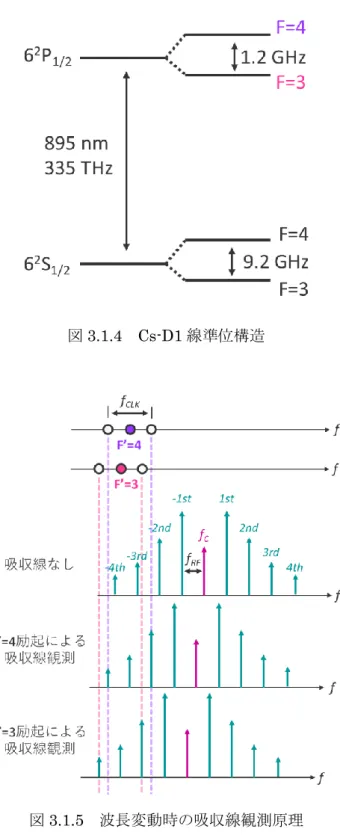 図 3.1.4  Cs-D1 線準位構造 