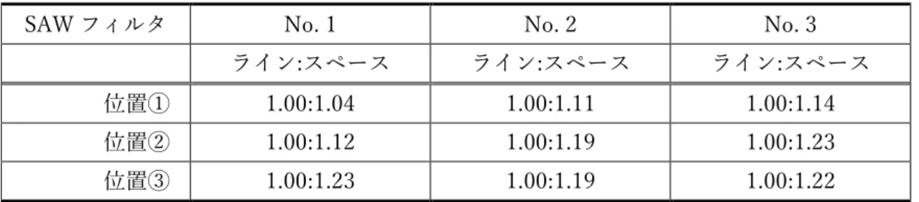 表  4.6  ライン&amp;スペース比率測定結果 