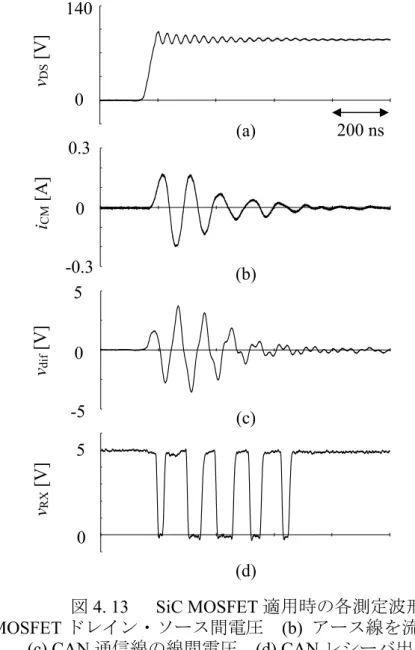 図 4. 13(a)—(d)に SiC MOSFET 適用時の測定波形を示す。MOSFET ドレイン・