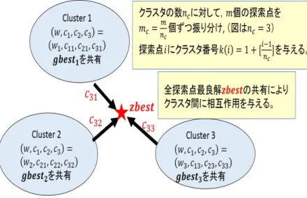 図 4.1 ： CSPSO における解探索の構造