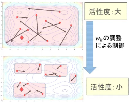 図 4.3 ： 多様化・集中化と活性度