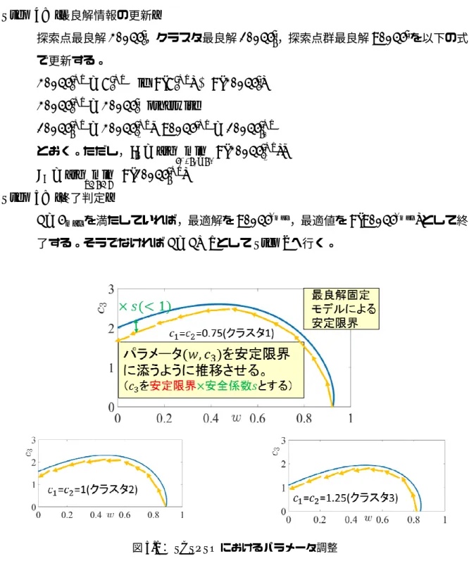 図 5.1 ： SCSPSO におけるパラメータ調整