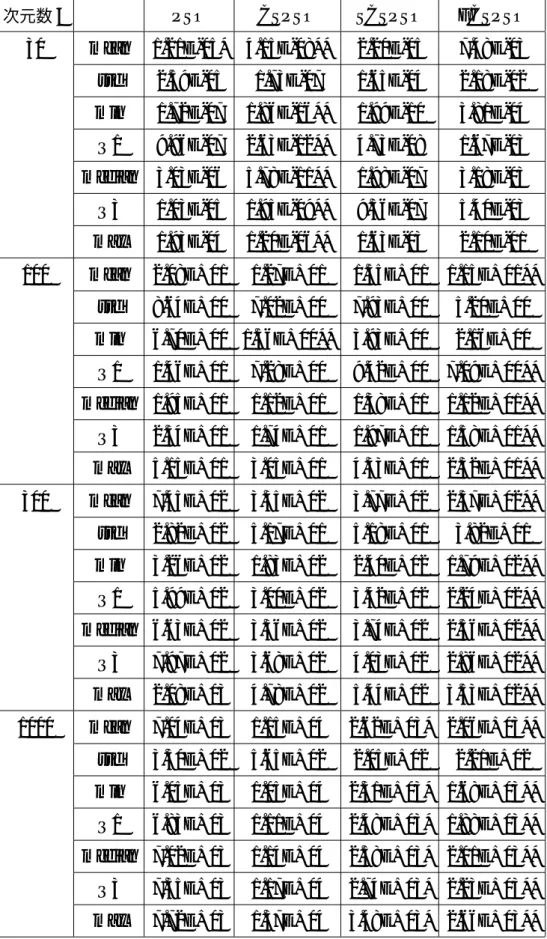 表 5.5 ： Sphere function に対する数値実験結果