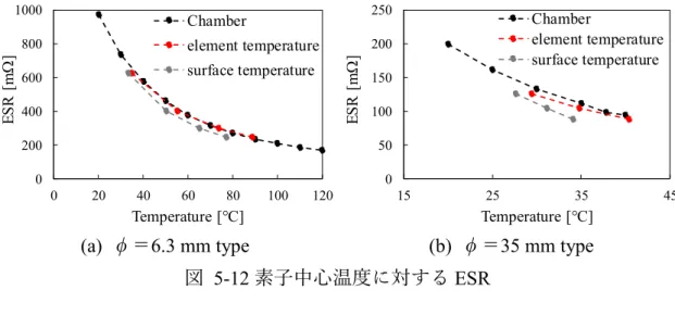 図   5-12 素子中心温度に対する ESR  5.2.2   熱抵抗モデル アルミ電解コンデンサは ESR に温度依存性があるため，回路動作時の損失を 把握するためには熱抵抗を把握し，損失と温度上昇の関係を明確にする必要が ある。本研究では，前段落の結果を元にコンデンサの素子本体温度が均一な温度 分布として扱う。したがって，素子本体の熱抵抗を 0 に近似できるため，熱抵抗 モデルは図   5-13 に示すように表現できる。ここで，示している熱抵抗モデルは 熱的に定常状態における系でのみ成り立つものであり