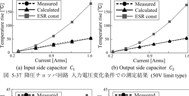 図   5-38  降圧チョッパ回路 入力電圧変化条件での測定結果   (400V limit type) 