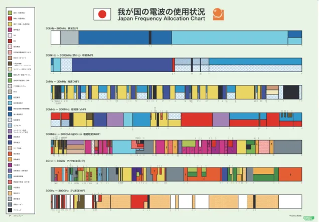 図 1.1 日本における電波の使用状況 究が行われている [ 1] 。また Wi-Fi 規格の無線 LAN で使用されている電波は 2.4GHz や 5GHz が代表的であるが、これら既存の通信で用いられている周波数帯はすでに数 多くの用途に割り当てられている。図 1.1 は 2016 年 3 月現在における日本国内で電 波法で規定されている長波 (30kHz 〜 300kHz) からミリ波 (30GHz 〜 300GHz) までの 周波数割り当てである [ 2] 。着色部は既に使用されている帯域を示してお