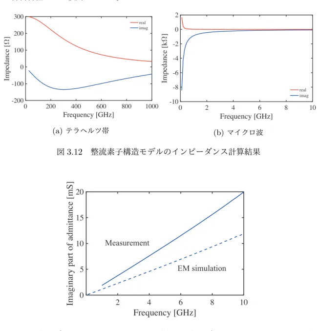 図 3.13 実測データのアドミタンス虚部 ( 実線 ) と実測データから抽出した C を設定 した電磁界解析より計算されたアドミタンスの虚部 ( 破線 )
