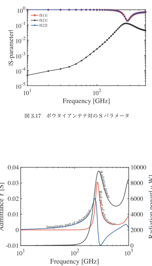 図 3.18 ボウタイアンテナ単体 (D=300µm) のアドミタンスと放射特性