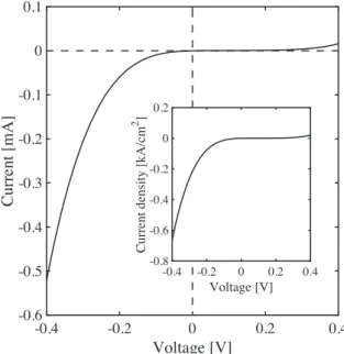 図 4.3 BWD の実測直流 I-V ,J-V 特性 4.3 自己補対アンテナ単体の特性解析 集積レクテナの構造上、一般的な検波デバイスに見られるようなアンテナ - 整流素子 間の整合回路を設けることができない。そのため本提案集積レクテナにおいては自己 補対アンテナのインピーダンスの周波数特性を定量的に評価することは不可欠である。 そのため本節では各種レクテナに集積する自己補対アンテナについて周波数領域定常 解析を用いて解析、評価を行う。ここで対象とする自己補対アンテナはボウタイアン