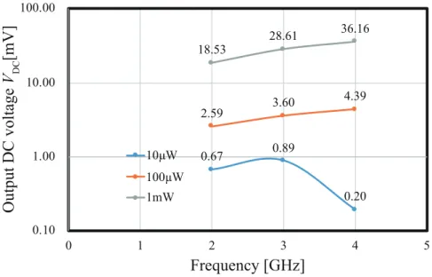 図 4.16 エネルギーハーベスターにおける電圧感度と整合感度