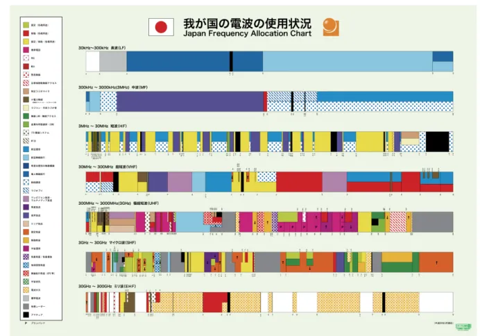 図 1.2 日本における電波の使用状況 [2]