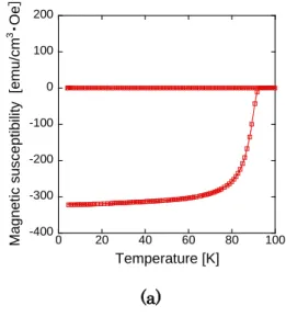 図 3-3 は，10 K-100 K-10 K と温度を変化させて磁化を測定した時の結果である.  まず，外 部磁場をかけない状態で，試料の温度を 10  K まで冷却した