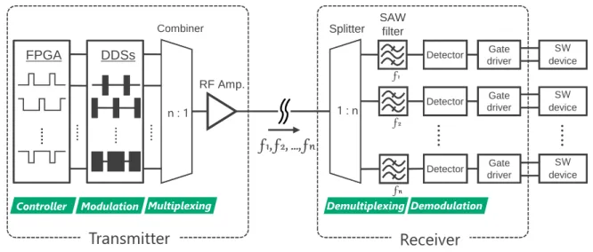 図 2.1 に SAW フィルタを用いたインバータ用周波数多重通信システムの構成を示す．本シ ステムは， FPGA （ Field-Programmable Gate Array ） ， DDS （ Direct Digital Synthesizer ） ， コンバイナ， RF アンプからなる送信器と，分配器（ Splitter ）， SAW フィルタ，検波回路