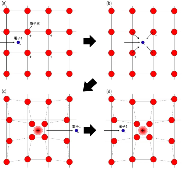 図  1.4  電子-格子相互作用の様子．