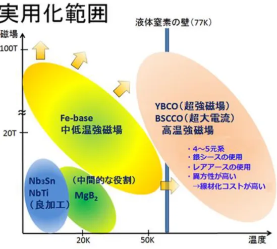 図  1.24  実用化範囲の構想図． 