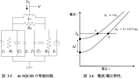 図  3.5    dc SQUID の等価回路．  図  3.6  電流-電圧特性． 