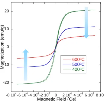 図  4.3  線材コアの SQUID による M-H 測定結果(焼成温度依存性)．  図  4.2 より， 400 ºC 焼成後は反磁性効果が非常に小さく T c も 6 K 程度である．次に 500 ºC 焼成後は反磁性効果が大きくなり，T c も 10 K 程度まで高くなっている．最後に，600 ºC 焼 成後は 500 ºC 焼成と比べて反磁性効果も T c も小さくなっている．  図  4.3 より，焼成温度を上げるにつれて非超伝導由来の磁気ヒステリシスが小さくなっ ている．  以上の結果から焼成
