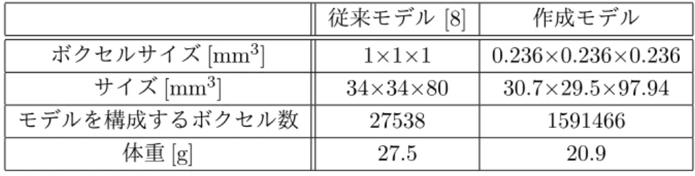 表 3.3: マウスモデルの各パラメータの比較 従来モデル [8] 作成モデル ボクセルサイズ [mm 3 ] 1 × 1 × 1 0.236 × 0.236 × 0.236 サイズ [mm 3 ] 34×34×80 30.7×29.5×97.94 モデルを構成するボクセル数 27538 1591466 体重 [g] 27.5 20.9 3.3 作成したモデルを用いたドシメトリ 3.3.1 3 次元インピーダンス法 体内誘導電界解析の計算手法として 3 次元インピーダンス法 [7] [12] を採用している