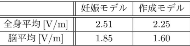 表 3.7: 一様磁界をばく露した際の平均誘導電界の比較 妊娠モデル 作成モデル 全身平均 [V/m] 2.51 2.25 脳平均 [V/m] 1.85 1.60 図 3.19: y 軸に沿う方向の一様磁界による誘導電界分布 (x = 65) 図 3.20: y 軸に沿う方向の一様磁界による誘導電界分布 (y = 63)