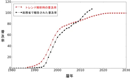 図 3.3: 携帯電話の普及率
