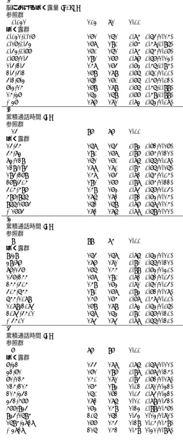 表 4.4: 症例の診断時期が 2010–2014 年の場合のオッズ比（発がん性がないと仮定した場合） 症例 対照 オッズ比 (95% CI) ⃝1 脳におけるばく露量 [J/kg] 参照群 <0.031 103 81 1.00 ばく露群 0.031-0.17 171 161 0.85 (0.64-1.15) 0.17-0.43 178 190 0.75 (0.58-0.96) 0.43-0.77 170 161 0.85 (0.65-1.07) 0.77-1.4 191 177 0.87 (0.67