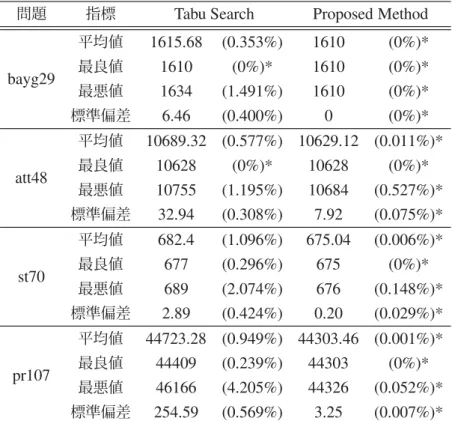 表 6.2 TSP の実験結果