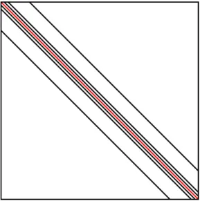 図 2.5: SPFD 法における係数行列の非零要素パターン 2.3.2 SPFD 法の連立一次方程式の問題点 SPFD 法における係数行列 A の任意の行の和は 0 となるしたがって行ベクトルの和は 0 になる。また、対称行列であるので、列ベクトルの和も同様に 0 となる。係数行列がフ ルランク行列であるとき、列ベクトルは線形独立であるため、列ベクトルの和が 0 である とき、フルランク行列とはならない。そのため、 SPFD 法の係数行列は rank-deficient な 行列であり、非正則行列であるこ
