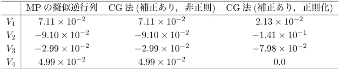 表 3.1: スカラーポテンシャル MP の擬似逆行列 CG 法 ( 補正あり，非正則 ) CG 法 ( 補正あり，正則化 ) V 1 7.11 × 10 − 2 7.11 × 10 − 2 2.13 × 10 − 2 V 2 − 9.10 × 10 − 2 − 9.10 × 10 − 2 − 1.41 × 10 − 1 V 3 − 2.99 × 10 − 2 − 2.99 × 10 − 2 − 7.98 × 10 − 2 V 4 4.99 × 10 − 2 4.99 × 10 − 2 0.0 表 3.2: