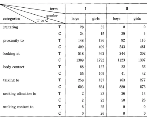 Table 2. The Frequency of Interpersonal Behaviour in Term I and Term ll