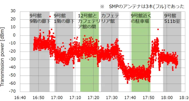 図 2.4 移動に応じた端末からの送信電力