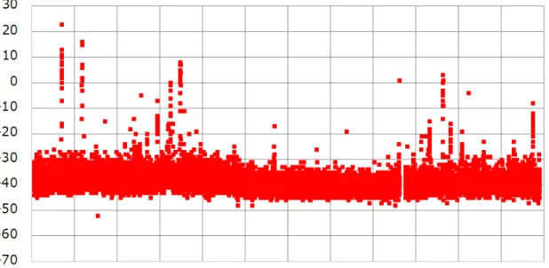 図 2.10 端末からの送信電力における 24 時間の推移