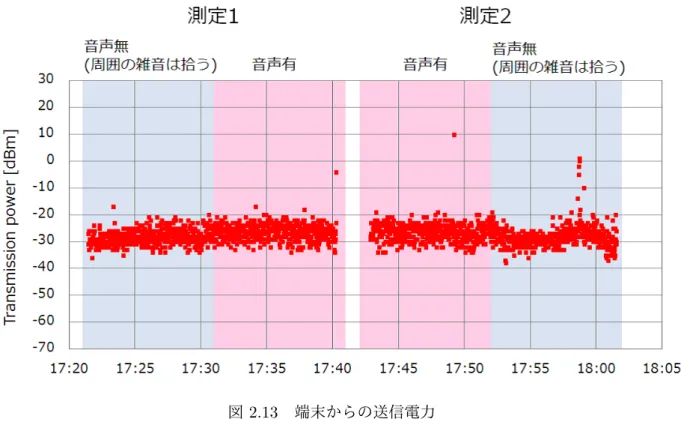 図 2.13 端末からの送信電力 表 2.3 音声の有無による端末からの送信電力の平均値および中央値の比較 平均値 中央値 音声有 音声無 音声有 音声無 測定 1 3.5 µW (-25 dBm) 1.8 µW (-27 dBm) 2.5 µW (-26 dBm) 1.6 µW (-28 dBm) 測定 2 21 µW (-17 dBm) 7.7 µW (-21 dBm) 2.5 µW (-26 dBm) 1.6 µW (-28 dBm) 2.5 東京都内移動時における検討 次に、より広範囲の場所を測定し
