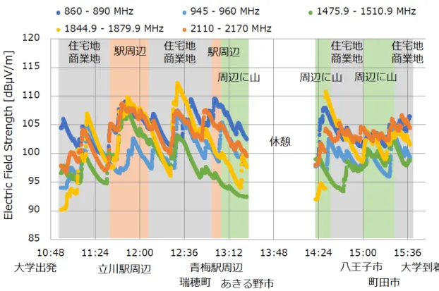 図 2.16 測定 1( 郊外を多く走行 ) における基地局からの電界強度の 6 分間の移動平均値