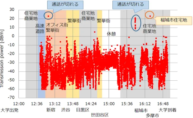 図 2.19 測定 2( 市街を多く走行 ) における端末からの送信電力