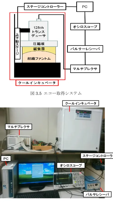 図 3.5  エコー取得システム 