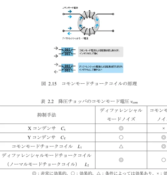 図  2.15  コモンモードチョークコイルの原理  表  2.2  降圧チョッパのコモンモード電圧 v com 抑制手法  ディファレンシャル モードノイズ  コモンモードノイズ  X コンデンサ  C x ◎  ×  Y コンデンサ  C Y 〇  ◎  コモンモードチョークコイル  L 1 △  ◎  ディファレンシャルモードチョークコイル  （ノーマルモードチョークコイル）  L 2 ◎  〇  ◎：非常に効果的，〇：効果的，△：条件によっては効果あり， × ：効果なし