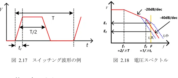 図  2.17  スイッチング波形の例  図  2.18  電圧スペクトル  2.3  第 2 章のまとめ 本章では，パワエレ機器における伝導ノイズの概要と対策について述べた。  まず，パワエレ機器から発生する伝導ノイズの種類と特徴，発生原理を述べた。伝 導ノイズにはディファレンシャルモードノイズとコモンモードノイズ，転化ノイズが あり，ディファレンシャルモードノイズ電流は回路上を逆方向に流れ，コモンモード ノイズ電流は回路上を同方向に流れるという特徴があった。次にパワエレ回路から発 生するノイズを，降圧チ